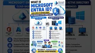 What is Microsoft Entra ID? How does it differ from on-premises Active Directory?