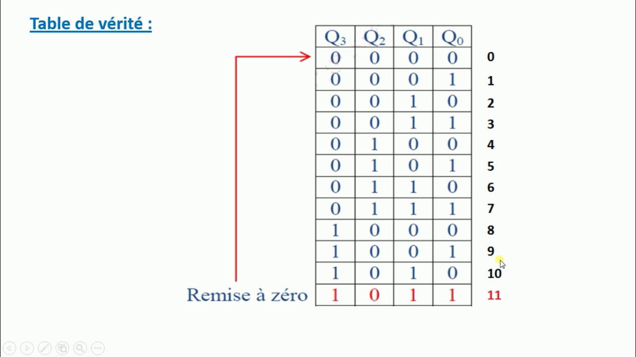 compteur/décompteur asynchrone#Cycle incomplet#Logique_séquentielle_partie_9
