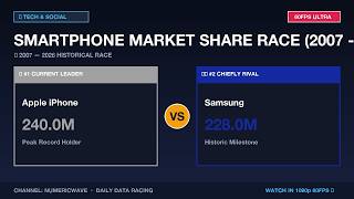 Smartphone Market Share (2007 - 2026) | Apple vs Samsung vs Xiaomi