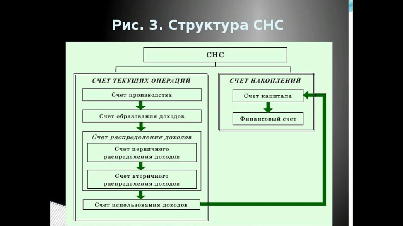 Экономическая суть счета. Система национального счетоводства (СНС).. Показатели СНС схема. Структура системы национальных счетов. Структура счета СНС.