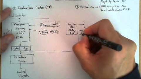 Execution Cycle of the AVR Architecture