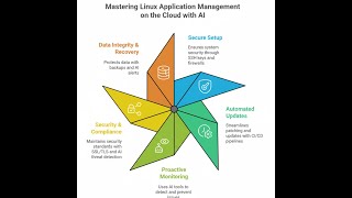 How to Secure a Linux Server (Pro Interview Answer: Patching, Monitoring, Security