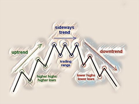 Βίντεο: Πώς να εντοπίσετε μια τάση στην αγορά συναλλάγματος
