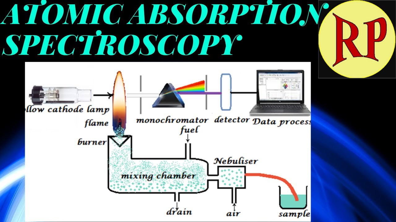 Atomic Absorption Spectroscopy/Atomic Absorption Spectrometry/AAS - YouTube