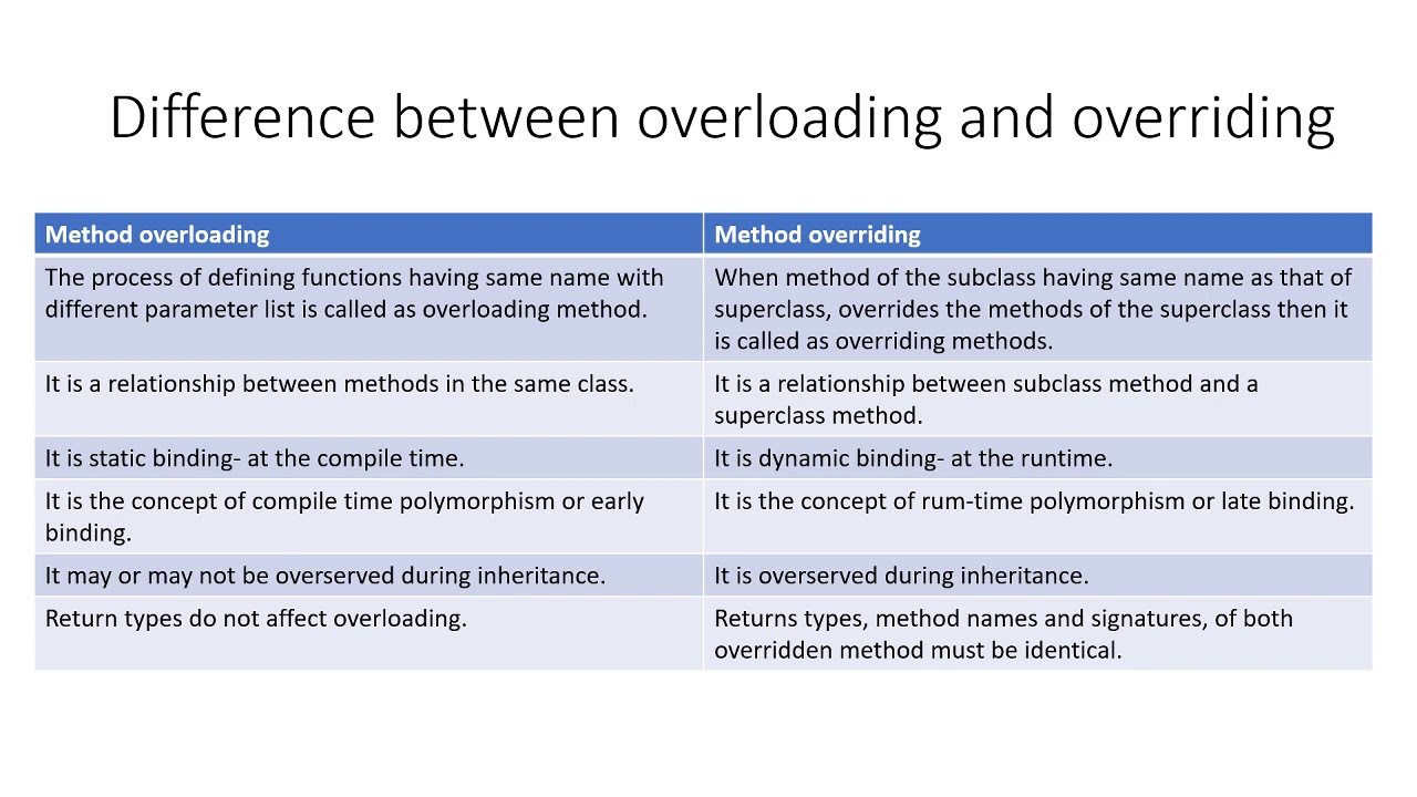 Method Overriding |rules for method overriding||difference between ...