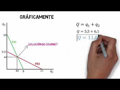 Video: ¿Cómo se encuentra el equilibrio de Cournot?