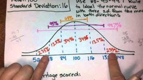 Labelling a normal curve
