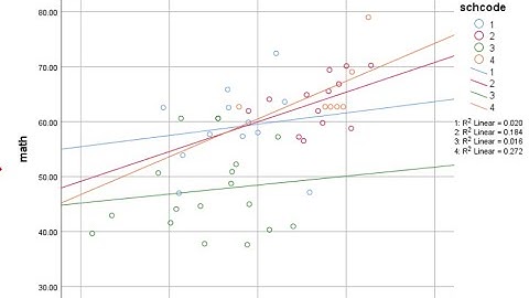 Multilevel regression with 2 levels in SPSS: Review of examples from Chapter 3 of Heck et al. (2014)
