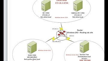 Triển khai Domain con - Child domain Win 2k12 trên hệ thống mạng Win 2k16