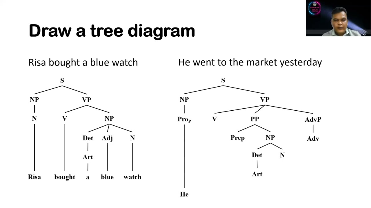 sentence-analysis-using-a-tree-diagram-youtube