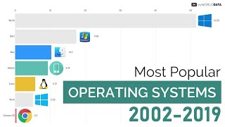 Most Popular Operating System Platforms (2003-2019)