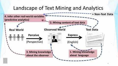 DATA MINING   3 Text Mining and Analytics   1 2 Overview Text Mining and Analytics Part 2