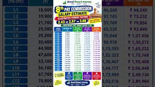 8th Pay Commission Salary 2026 | Fitment Factor 2.43 vs 2.57 vs 3.68 | Level 1–18 Basic Pay Update