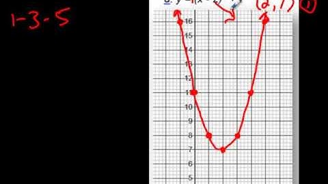 How to Quickly Graph a Parabola using the 1-3-5 Step Method