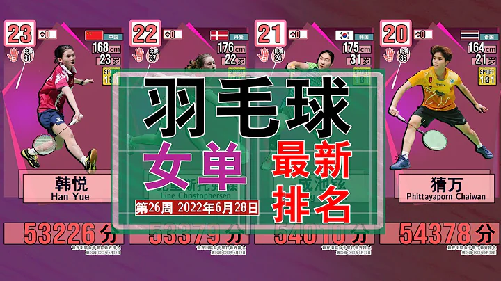 羽毛球女單世界排名更新！[第26周 2022年6月28日] - 天天要聞