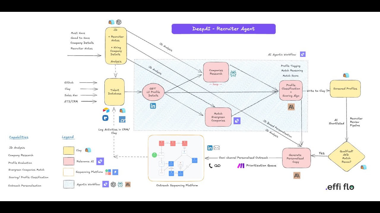 AI Recruitment Agent: Automate Candidate Screening and Personalized Outreach with Clay + RelevanceAI