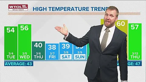 Strong winds Tuesday with mostly cloudy skies | WTOL 11 Weather