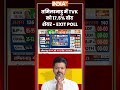 #tamilnaduexitpoll | तमिलानाडु में #tvk को 17.5% वोट शेयर- EXIT POLL| #matrizeexitpoll #dmk #aiadmk