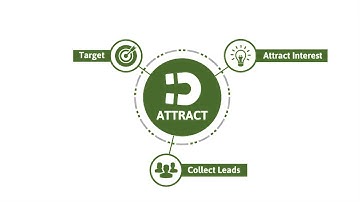 Embrace Infusionsoft Lifecycle Marketing into your business