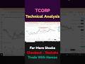 TCORP Trendline Support | Possible Reversal Setup | PSX Technical Analysis