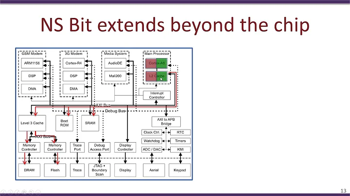 Explorando ARM Trustzone