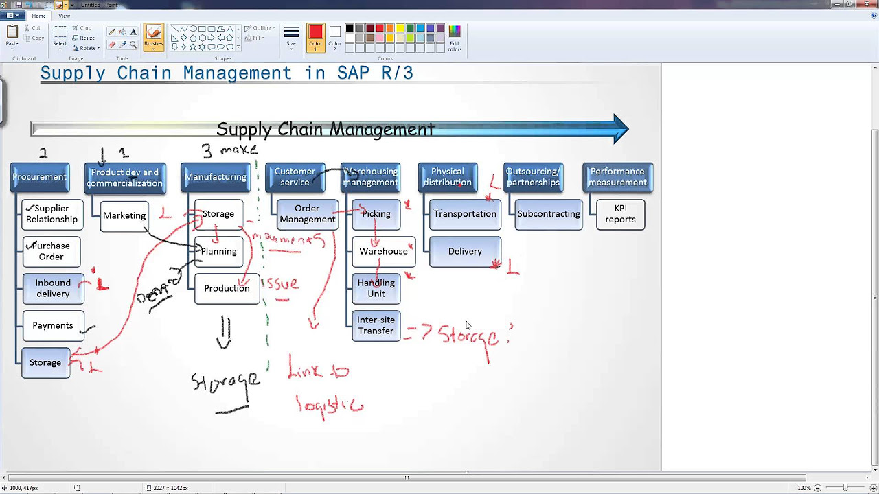งาน supply chain  New Update  Introduction to Supply Chain Management in SAP R/3