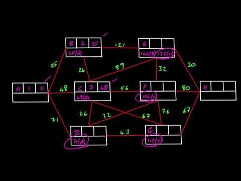 Dijkstras Algorithm