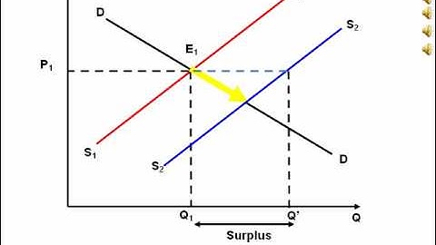 Animated diagram showing the effect on the market of an increase in supply