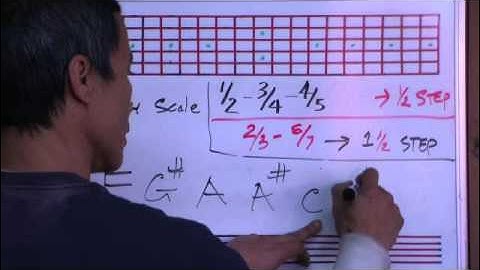 The Persian Scale Construction In 12 Keys - By Huan - guitarelements.com