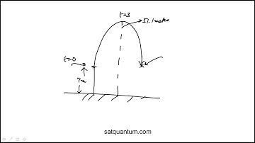 Question 22 Digital PSAT Practice Test 1 Section 2 Math Module 2 Easy