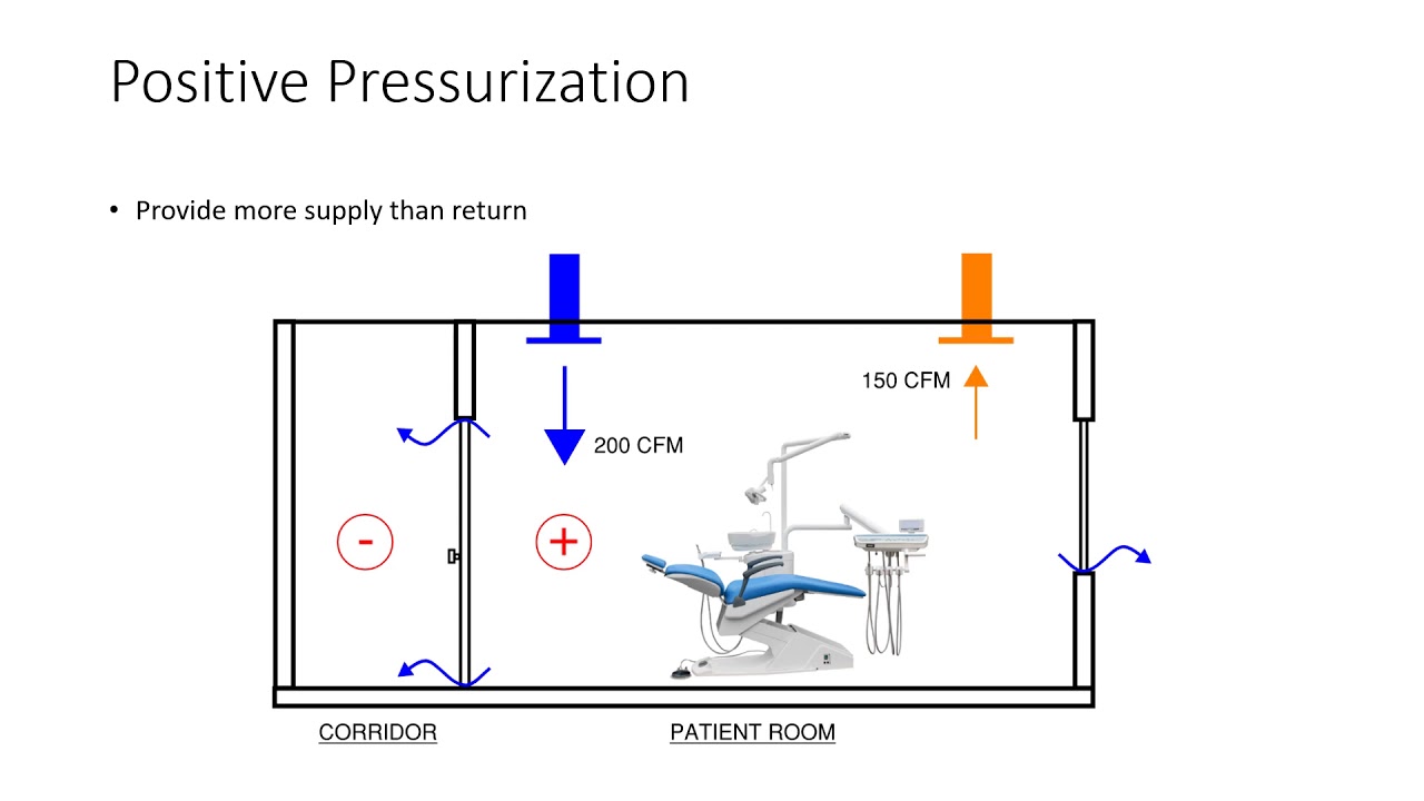 HVAC for Dental Offices in the Era of COVID19 Part 4 of 5 Room