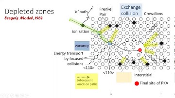 Radiation Damage & Effects lecture 02:  Point Defects - Interaction and Growth