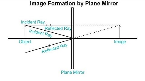 Plane Mirror and Properties | lateral inverted image. #planemirror #light #rayoptics