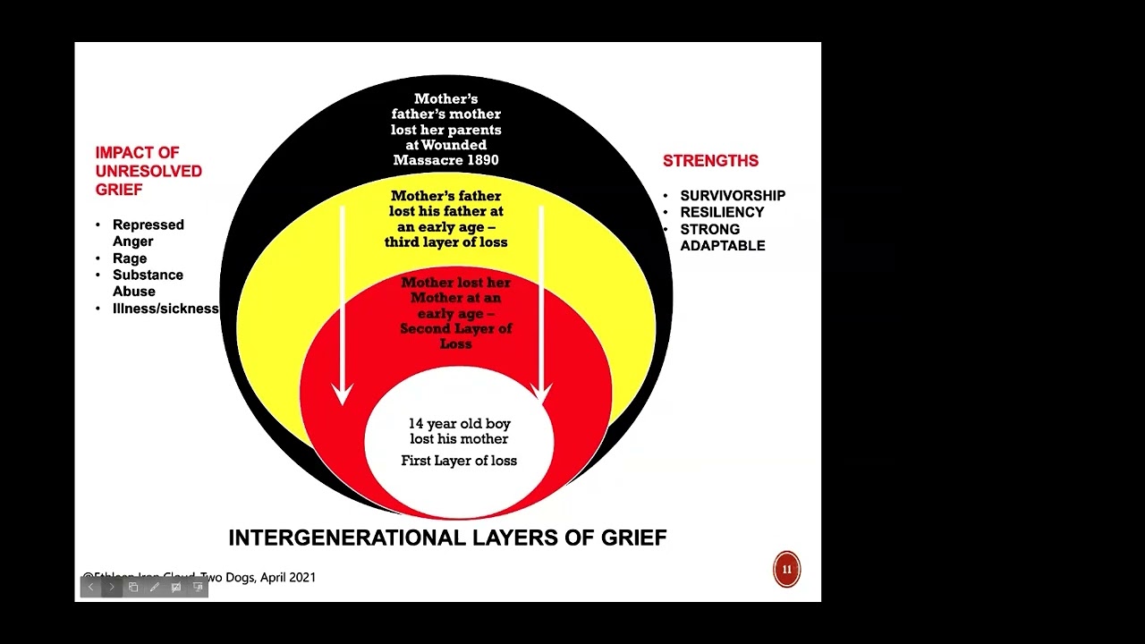 Healing from Historical Trauma: Understanding Trauma Part 2