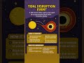 Tidal Disruption Event Explained: How Black Holes Tear Apart Stars | Astronomy Current Affairs