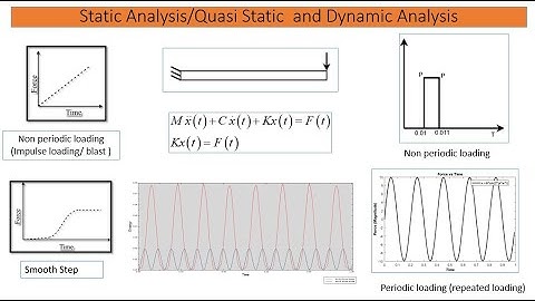 ABAQUS (L1M1) (Extra) Difference between Static and  Dynamic and Quasi-Static analysis: Verification