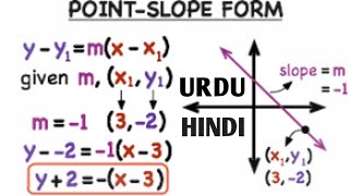 Slope Point Form  Urdu Hindi Equation of straight line when slope and point given