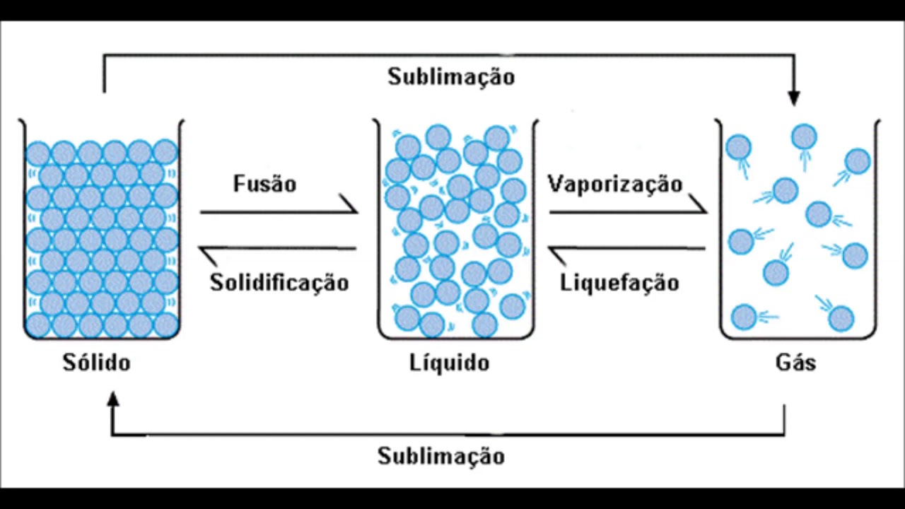 As Mudanças De Estado Fisico Da Materia