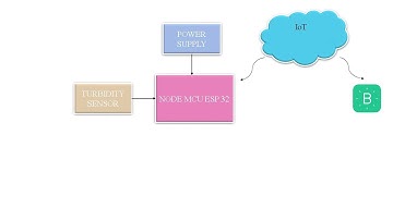 IOT ENABLED WATER QUALITY MONITORING WITH REAL TIME DATA LOGGING