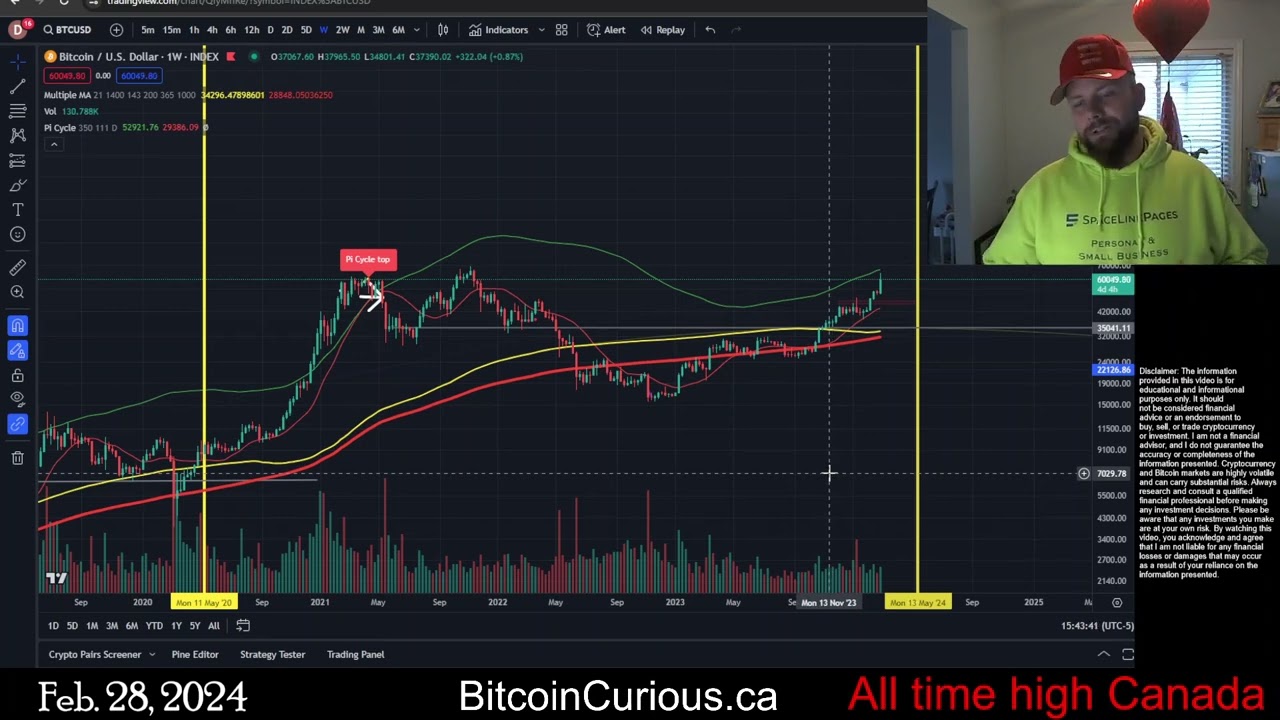 All time high BTC/CAD Canadian Bitcoin [ydypfr]