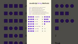 JavaScript Array Methods made simple 💜.#javascript #js #arraymethods #webdevelopment
