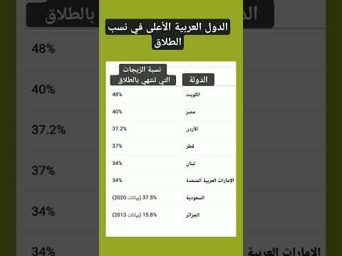 الدول العربية الأعلى في نسب الطلاق الكويت أولا
