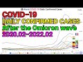 World COVID-19 Daily Confirmed Cases (20.02.01~22.02.01)