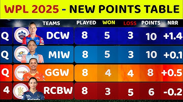 WPL Points Table 2025 - After MIW Vs RCBW Match 20 || WPL 2025 Points Table || WPL Ank Talika