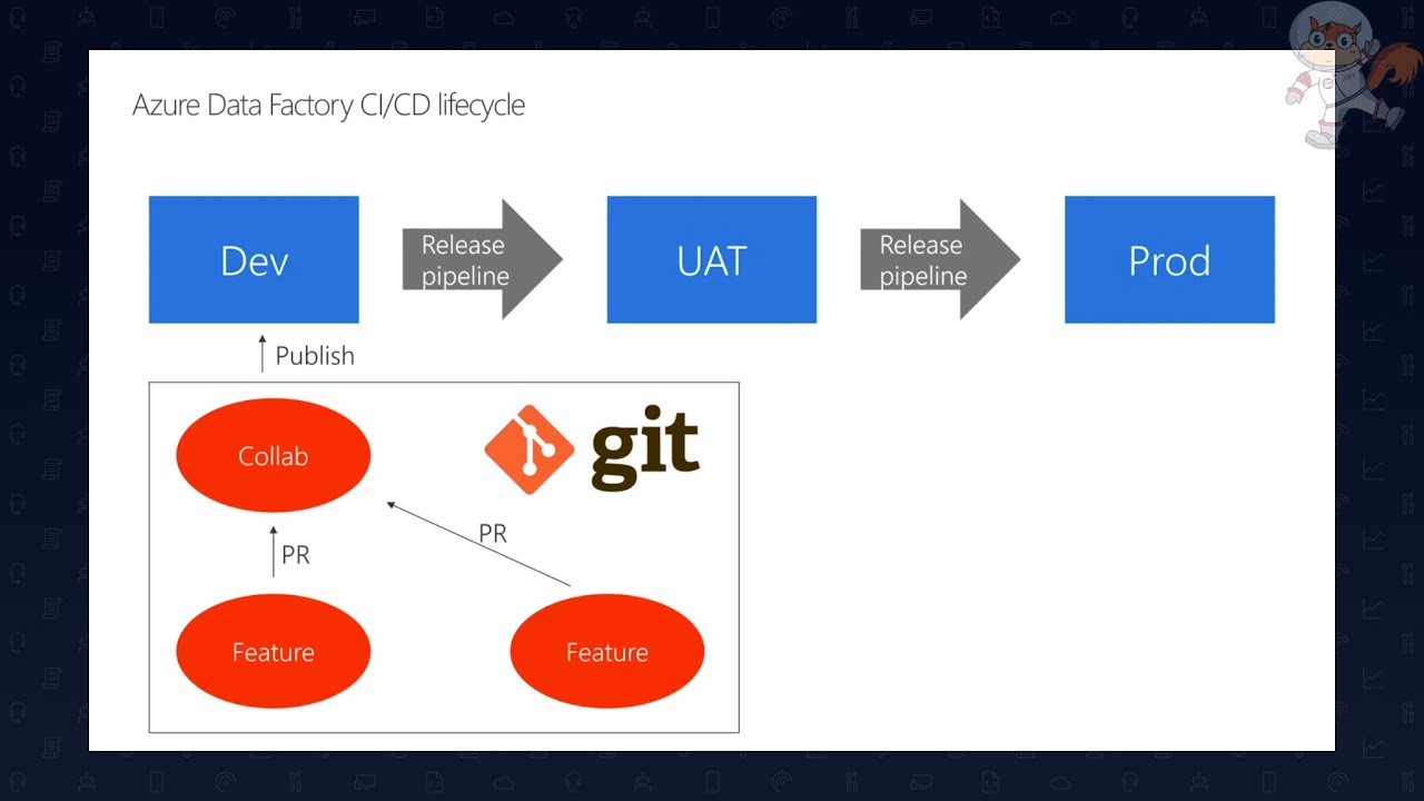 Ted Malone: CI/CD Azure Data Factory