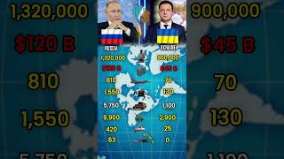 Russia vs Ukraine Army Power Comparison