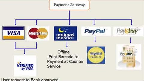 ทำความรู้จัก Payment Gateway คืออะไร