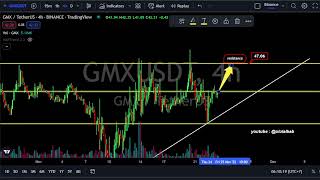 GMX Crypto Short Analysis