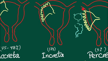 Placental Invasion (Placenta Accreta, Increta and Percreta) mnemonic