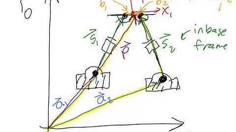 Robotics 2 U1 (Kinematics) S6 (Parallel Manipulators) P2 (Inverse Kinematics)